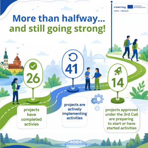 Infographic illustrating project progress in the Interreg Latvia-Lithuania program, highlighting 26 completed projects, 41 active projects, and 14 projects approved under the 3rd Call preparing to start activities, set against a scenic backdrop of landmarks and nature.